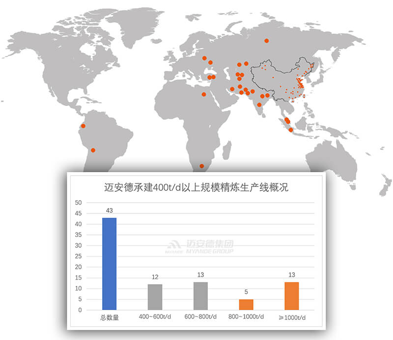 邁安德油脂精煉工程業(yè)績(jī)