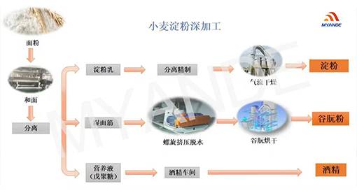 邁安德承建的河南漢永二期1000T/D小麥粉精深加工項目